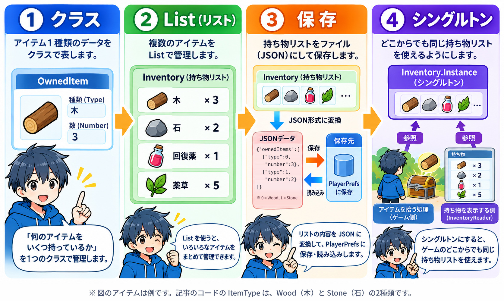 持ち物システムを、クラス・List・保存・シングルトンの4段階で作る流れを示した図