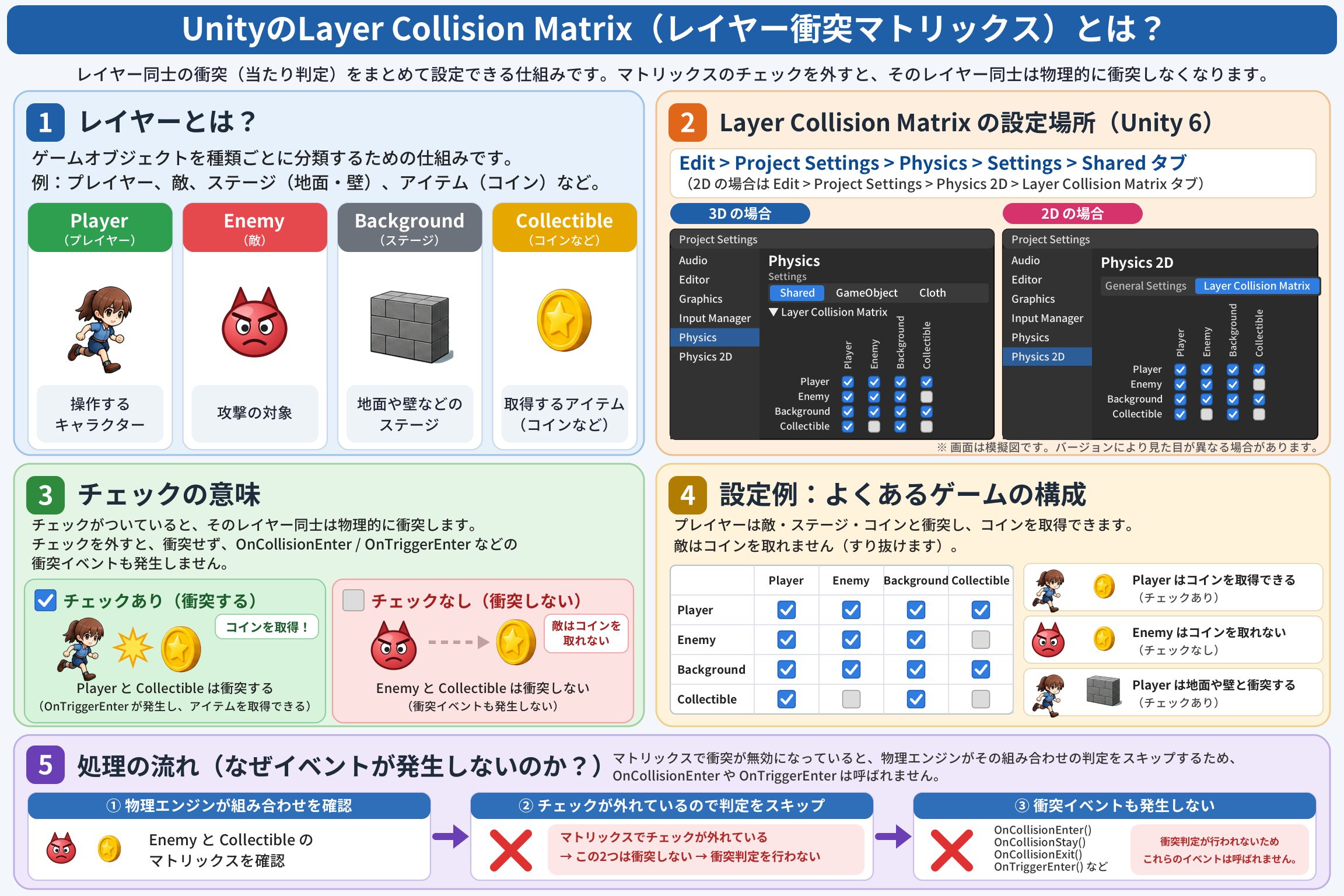 UnityのLayer Collision Matrixの全体像。レイヤーの種類、設定場所（Edit > Project Settings > Physics > Settings > Shared）、チェックの意味、設定例、チェックを外すとイベントが発生しない理由を5つに分けて説明した図