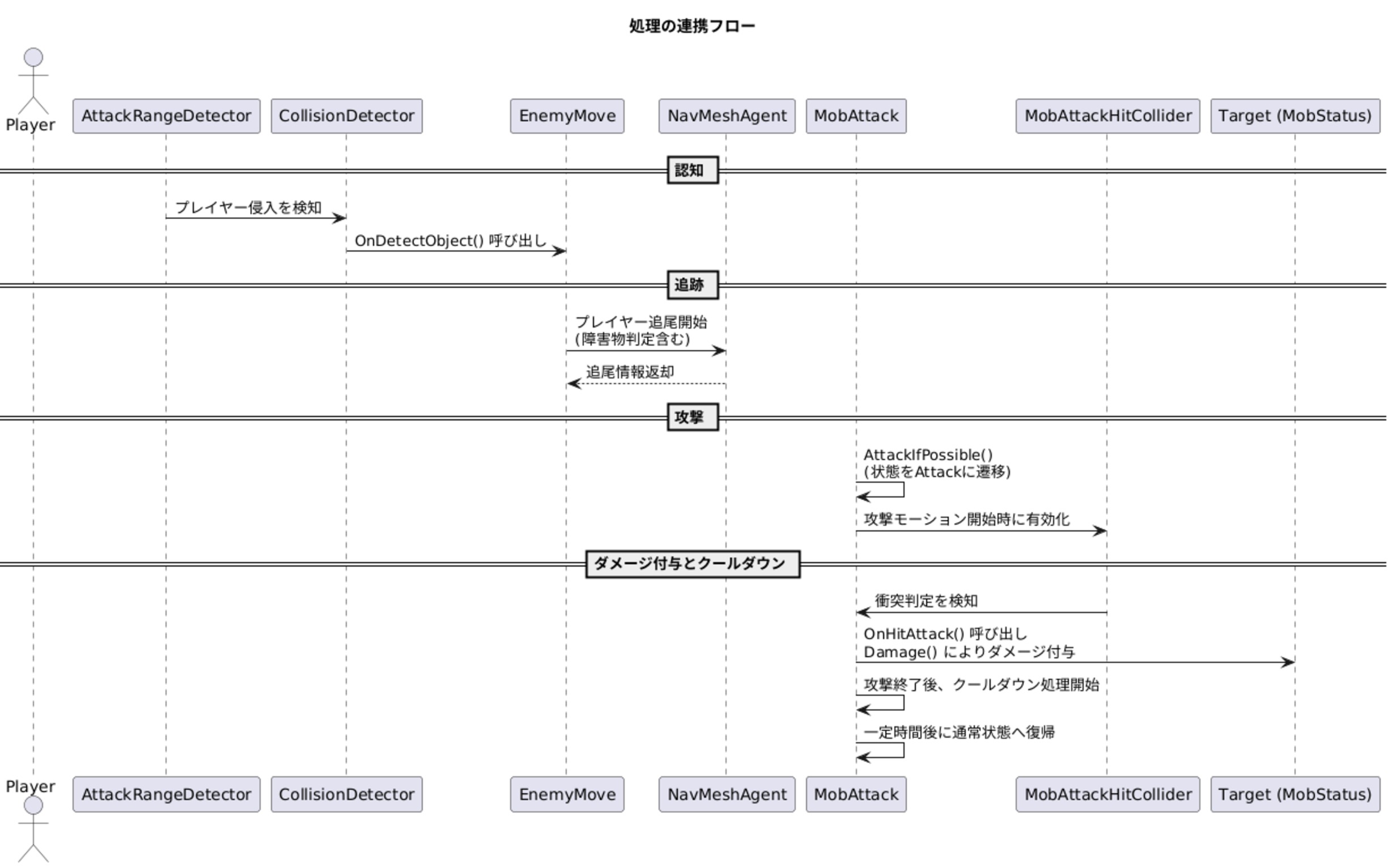認知、追跡、攻撃、ダメージ付与とクールダウンの4段階で、AttackRangeDetector、CollisionDetector、EnemyMove、MobAttackなどが呼び合う流れを示したシーケンス図