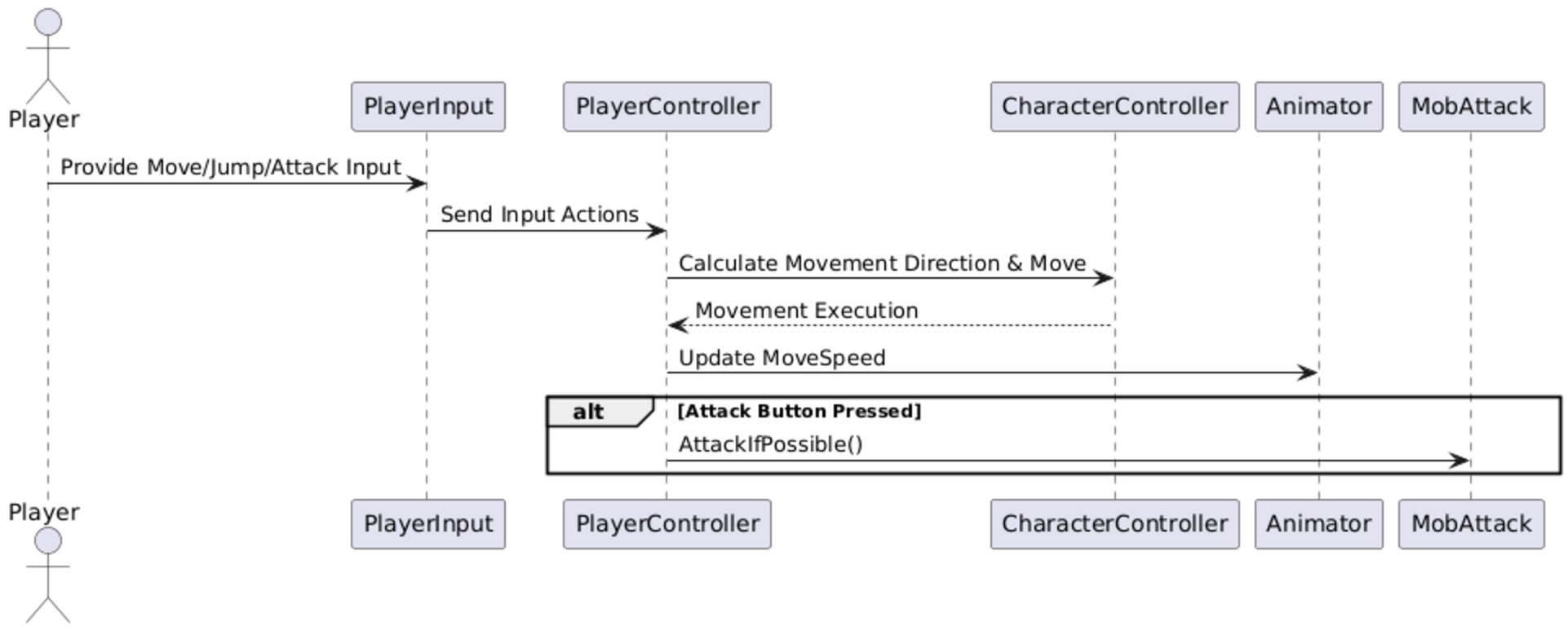 プレイヤーの入力がPlayerInputからPlayerControllerへ渡り、CharacterControllerで移動し、Animatorに移動速度を伝え、攻撃ボタンが押されたときはMobAttackのAttackIfPossibleを呼ぶ流れを示したシーケンス図