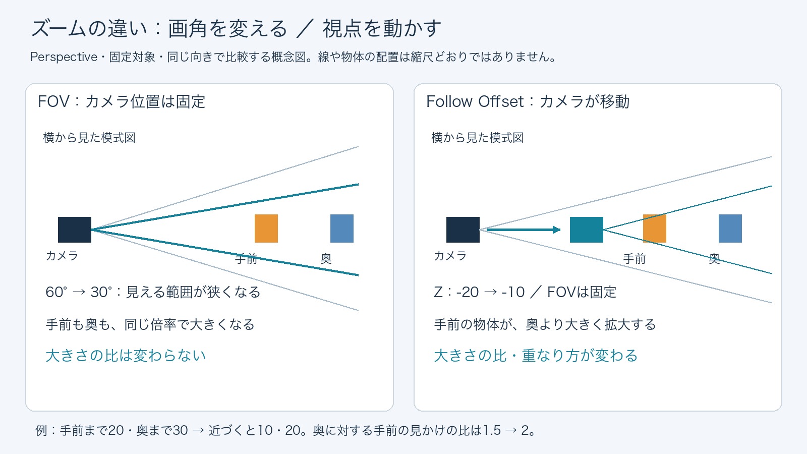 FOVは視点を固定して画角を狭め、Follow Offsetは画角を固定して視点を対象へ近づける比較