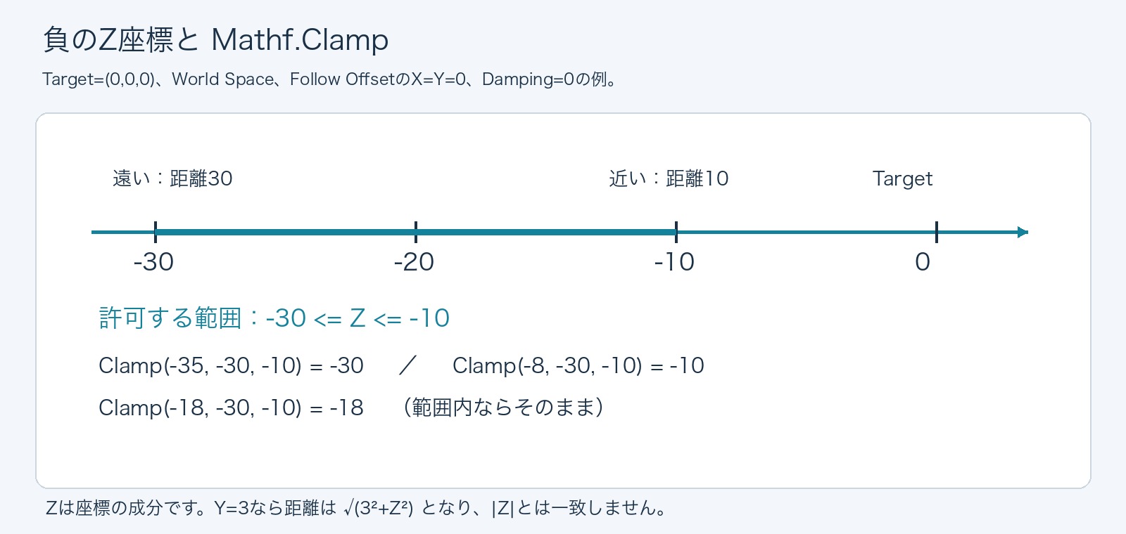 負のZ軸で-30から-10へ動くと対象に近づき、Clampが値をその区間に収める数直線