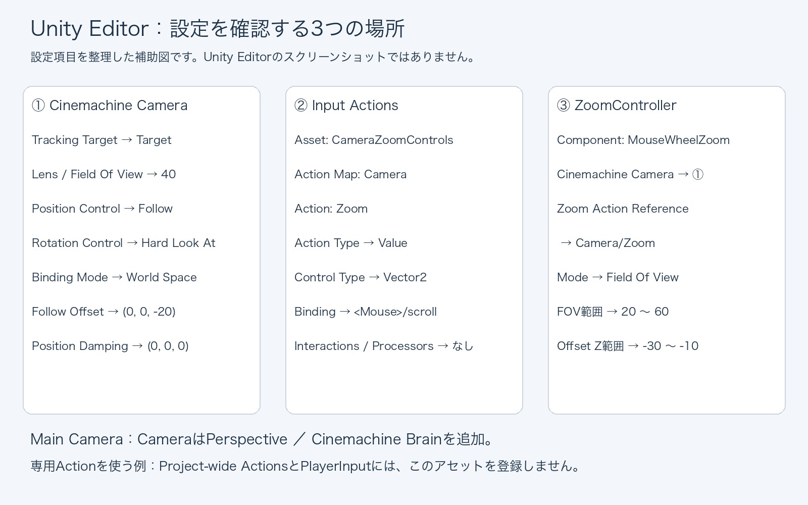 Cinemachine Camera、Input Actions、ZoomControllerで設定する項目と参照先を整理した補助図