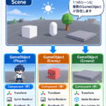 UnityのScene、GameObject、Componentの関係を示した図