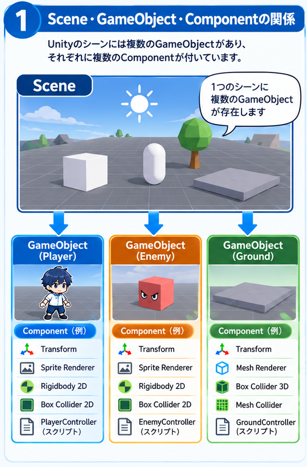 UnityのScene、GameObject、Componentの関係を示した図