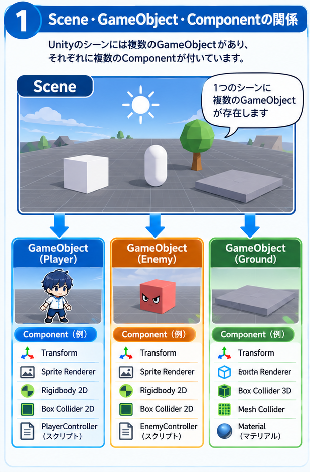 UnityのScene、GameObject、Componentの関係を示した図