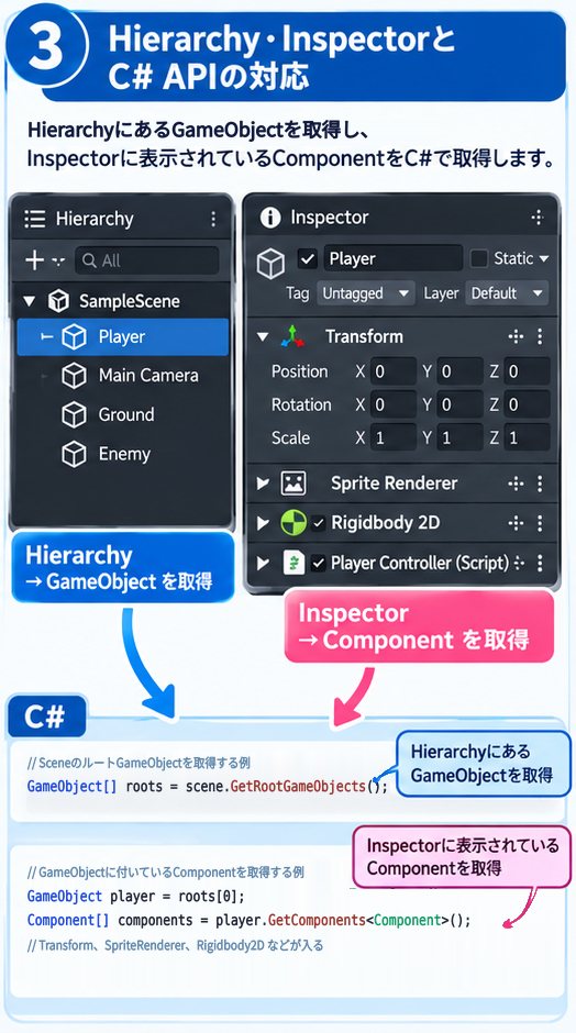 UnityのHierarchyとInspectorをC#のGameObject取得とComponent取得に対応させた図