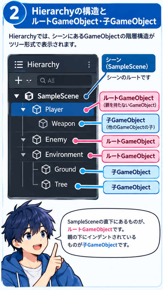 UnityのScene内のルートGameObjectと子GameObjectの関係