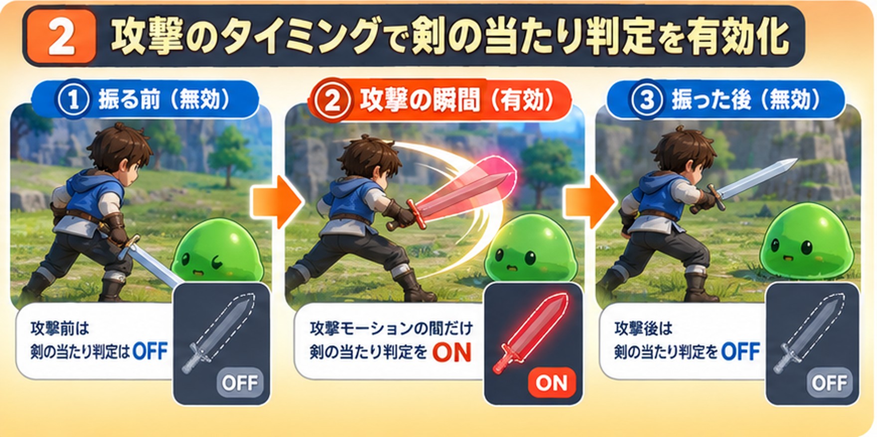 攻撃のタイミングで剣の当たり判定を有効にする図。振る前はOFF、攻撃の瞬間だけON、振った後はOFF