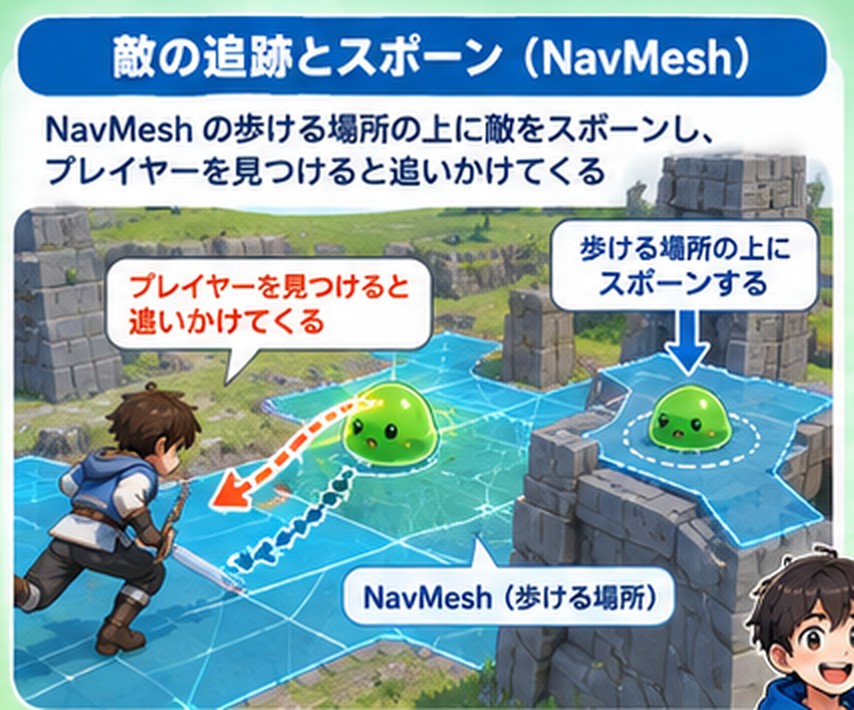 NavMeshの歩ける場所の上に敵をスポーンし、プレイヤーを見つけると追いかけてくる様子を表した図