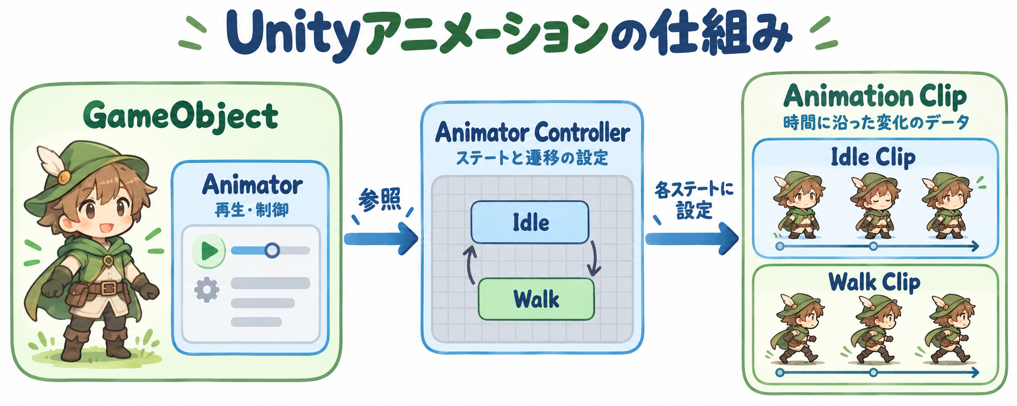 GameObjectに付けたAnimatorがAnimator Controllerを参照し、Controllerの各ステートにIdle ClipやWalk Clipを設定する関係図。