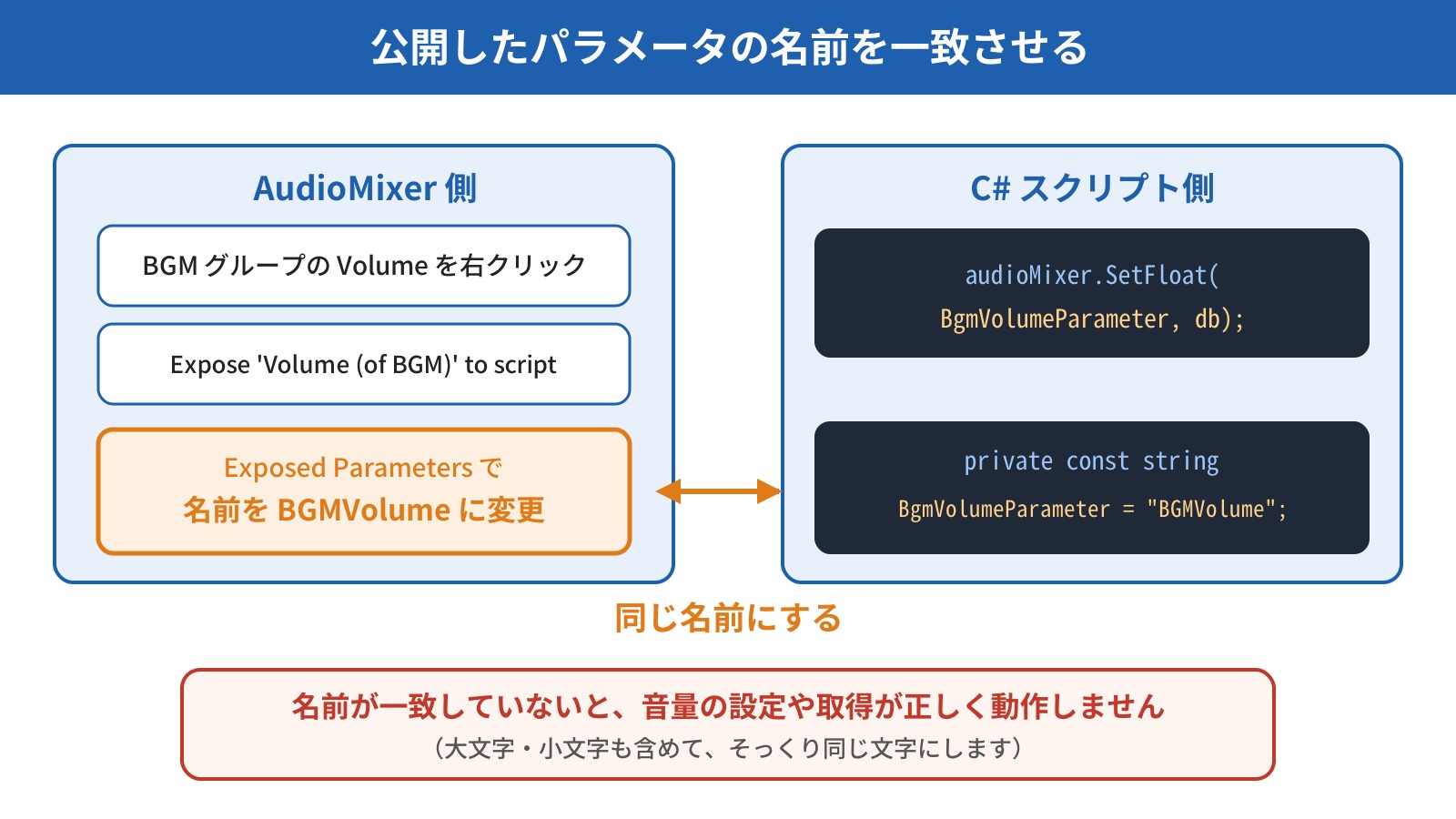公開したパラメータの名前を一致させる図。AudioMixer側ではBGMグループのVolumeを右クリックして公開し、Exposed Parametersで名前をBGMVolumeに変更する。C#スクリプト側ではBgmVolumeParameterに同じBGMVolumeという文字列を入れ、audioMixer.SetFloatに渡す。名前が一致していないと音量の設定や取得が正しく動作しない。