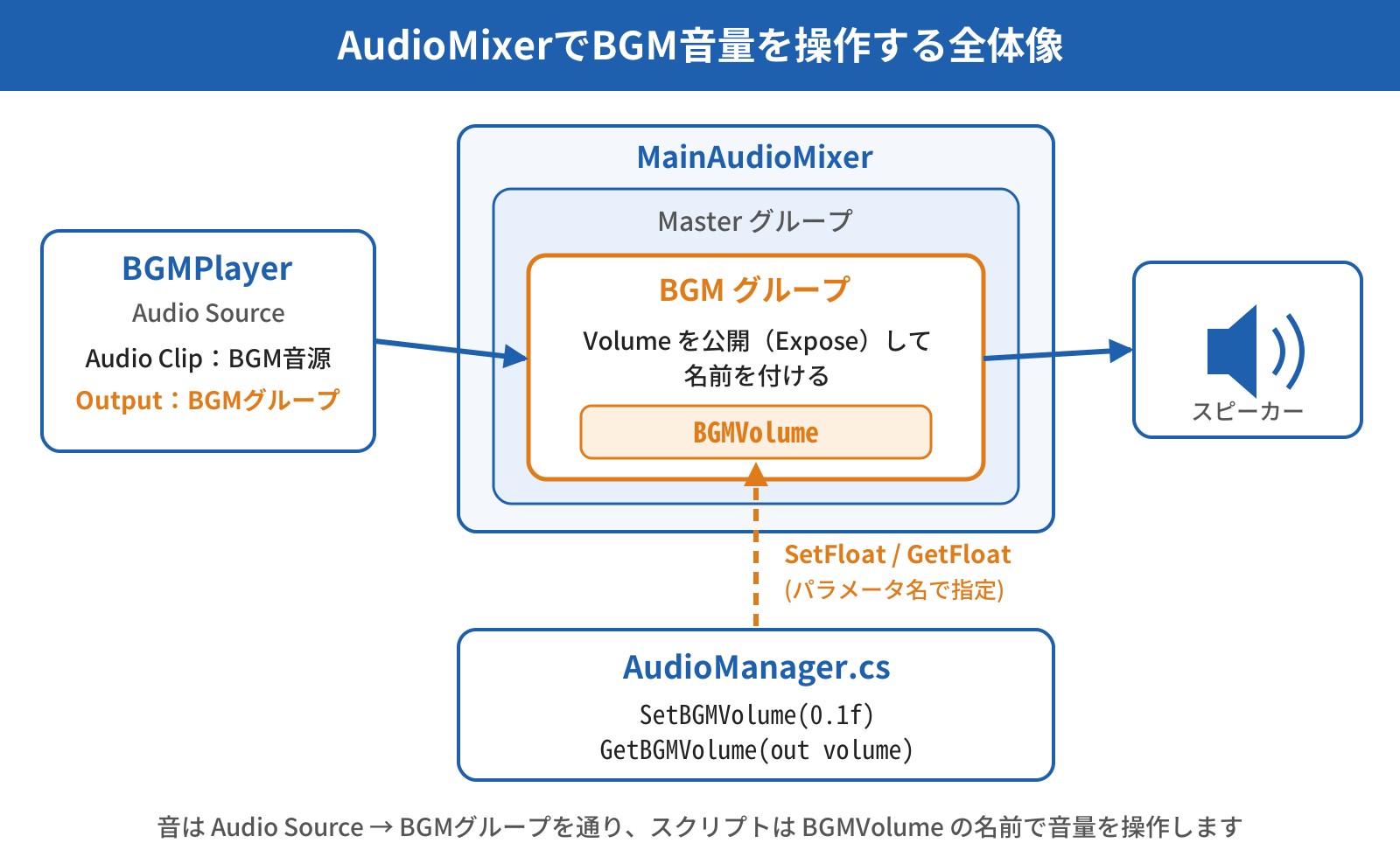 AudioMixerでBGM音量を操作する全体像の図。BGMPlayerのAudio SourceはOutputをBGMグループに設定し、音はMainAudioMixerのMasterグループ内のBGMグループを通ってスピーカーへ出力される。BGMグループのVolumeを公開してBGMVolumeという名前を付けると、AudioManagerスクリプトからSetFloatとGetFloatでその名前を指定して音量を操作できる。