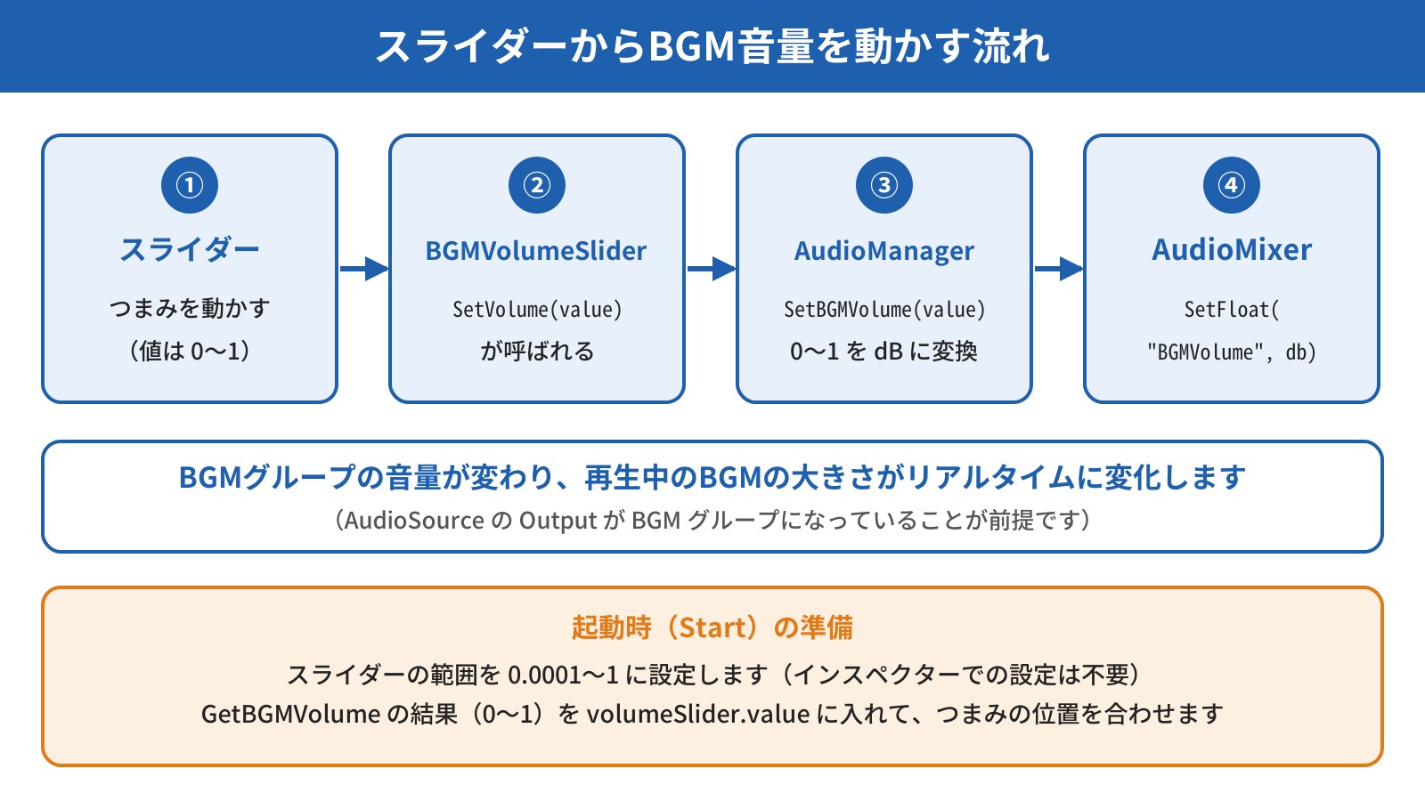 スライダーからBGM音量を動かす流れの図。スライダーのつまみを動かすとBGMVolumeSliderのSetVolumeが呼ばれ、AudioManagerのSetBGMVolumeが0から1の値をデシベルに変換し、AudioMixerのSetFloatでBGMVolumeの値が変わる。起動時のStartでは、スライダーの範囲を0.0001から1に設定し、GetBGMVolumeで取得した現在値をスライダーのつまみの位置に反映する。