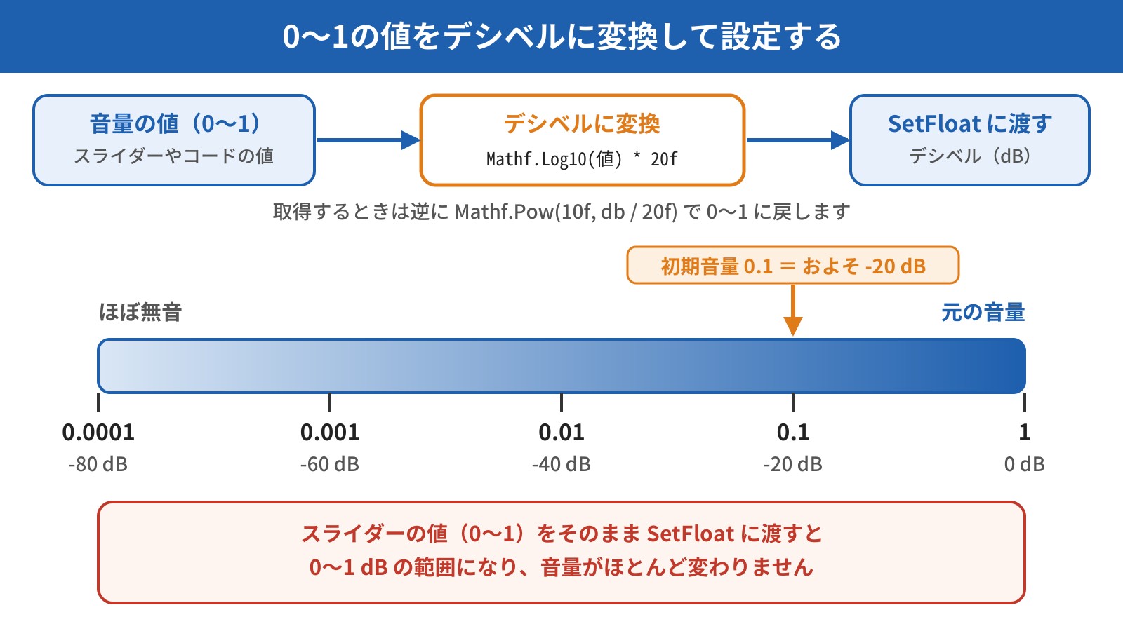 0から1の音量の値をデシベルに変換して設定する仕組みの図。音量の値をMathf.Log10(値)掛ける20でデシベルに変換してSetFloatに渡し、取得するときはMathf.Powで0から1に戻す。目盛りは、値0.0001がマイナス80dBでほぼ無音、0.1がおよそマイナス20dBで初期音量、1が0dBで元の音量。スライダーの値をそのままSetFloatに渡すと0から1dBの範囲になり、音量がほとんど変わらない。