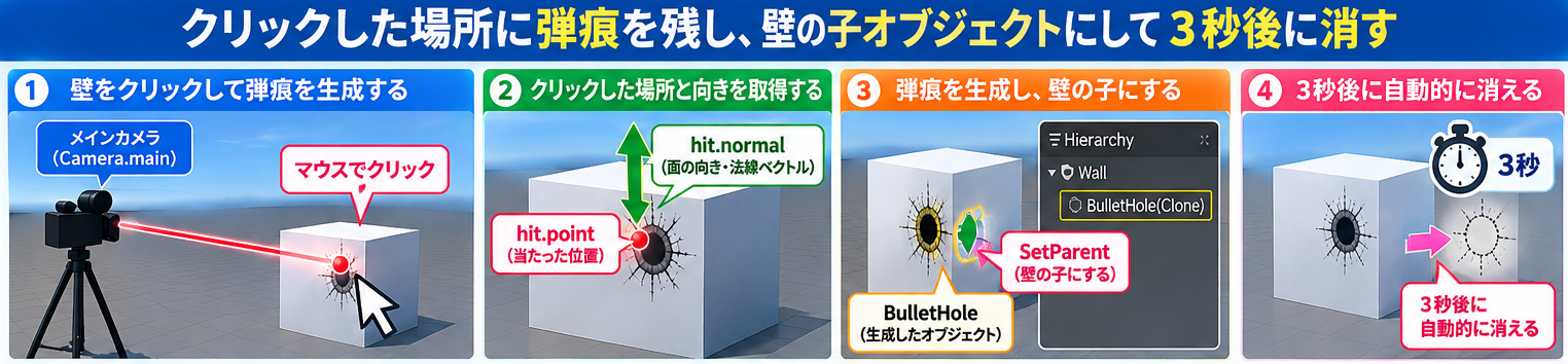 壁をクリックして弾痕を生成し、壁の子にして3秒後に消すまでの流れ