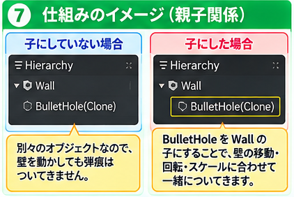 弾痕を壁の子にしていない場合と、子にした場合のHierarchyの違い