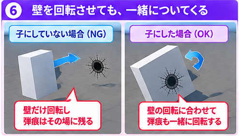 壁を回転させたとき、子にしていない弾痕は残り、子にした弾痕は一緒に回転する