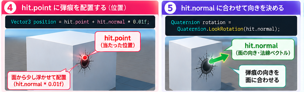 hit.pointに弾痕を配置し、hit.normalに合わせて向きを決める