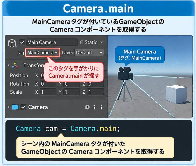 Camera.mainはMainCameraタグを手がかりにCameraコンポーネントを取得する