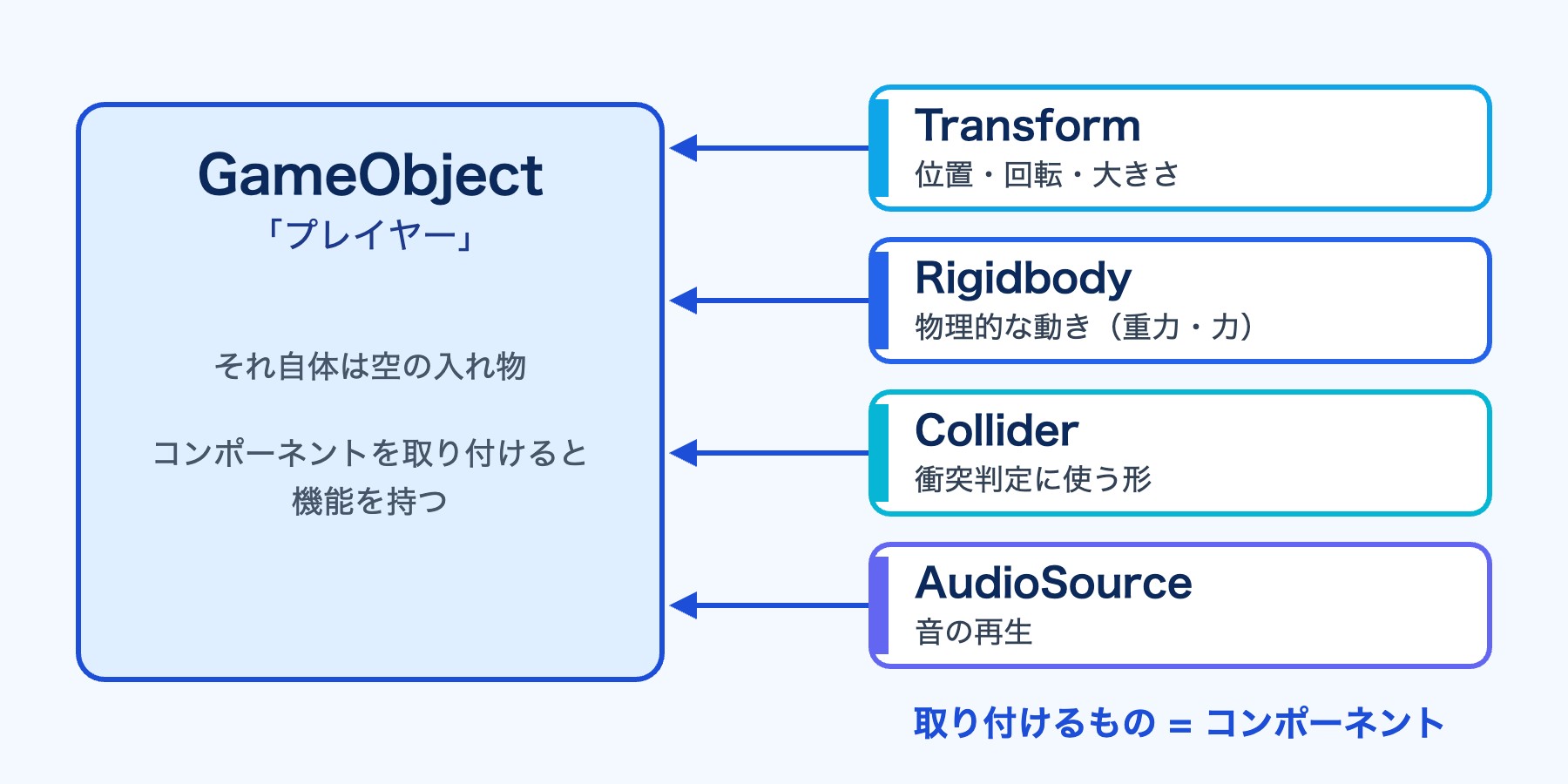 GameObjectに、Transform、Rigidbody、Collider、AudioSourceというコンポーネントを取り付けるイメージ図。GameObject自体は空の入れ物で、コンポーネントを取り付けることで機能を持つ