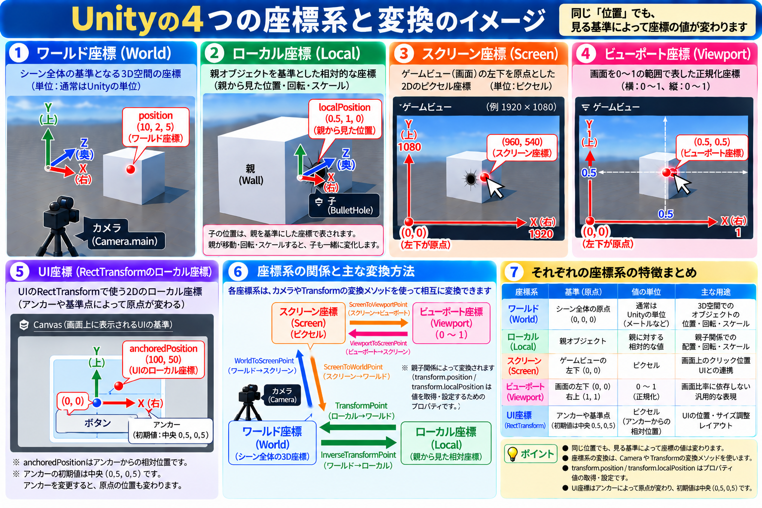 ワールド座標・ローカル座標・スクリーン座標・ビューポート座標・UI座標の違いと、座標系どうしの主な変換方法