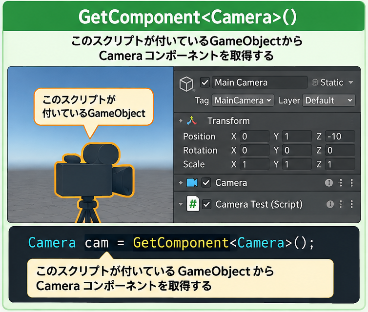 GetComponent<Camera>()はスクリプトが付いているGameObjectからCameraコンポーネントを取得する