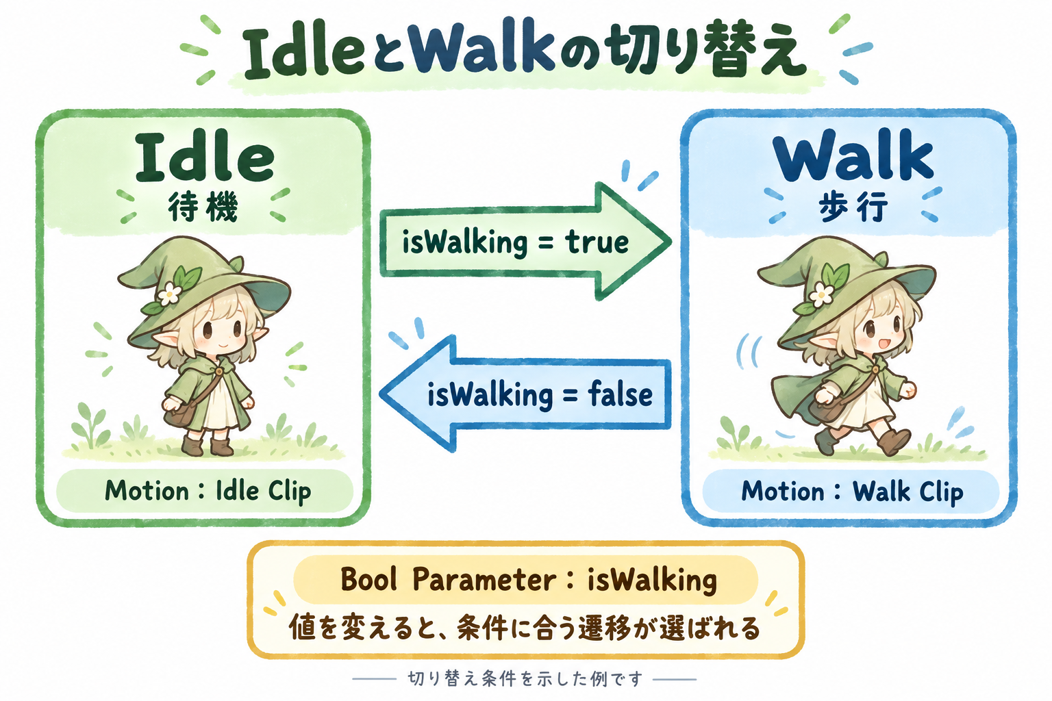 IdleからWalkへはisWalkingがtrue、WalkからIdleへはfalseを条件として遷移する例。IdleのMotionはIdle Clip、WalkのMotionはWalk Clip。