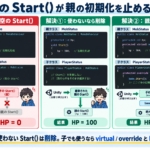 親クラスMobStatusのStart()でHPを100に初期化する場合の比較図。子クラスPlayerStatusに空のStart()があると親のStart()が実行されずHP=0になる。解決①は子のStart()を削除し、解決②はvirtualとoverrideを使ってbase.Start()で親の処理も呼び、どちらもHP=100になる。