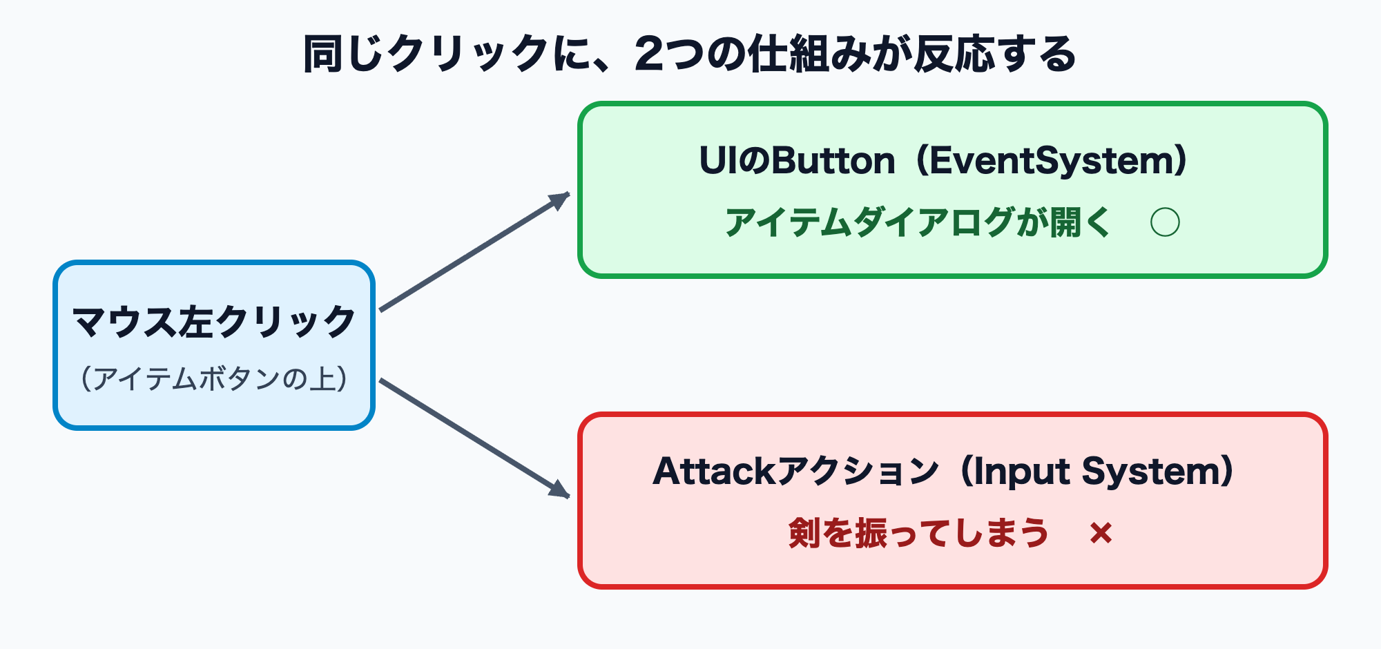マウス左クリックに、UIのButtonとAttackアクションの2つが反応する様子