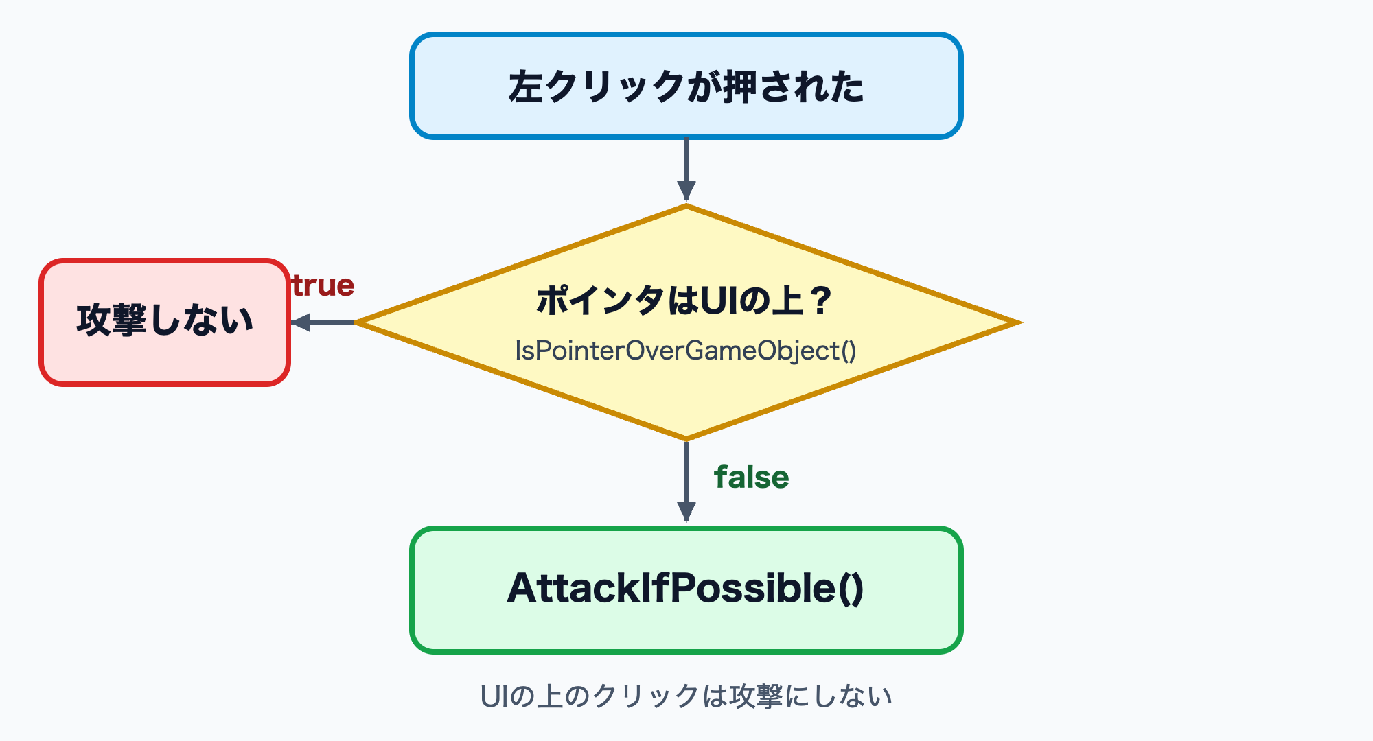 UIの上のクリックは攻撃せず、UI以外のクリックだけ攻撃するフローチャート