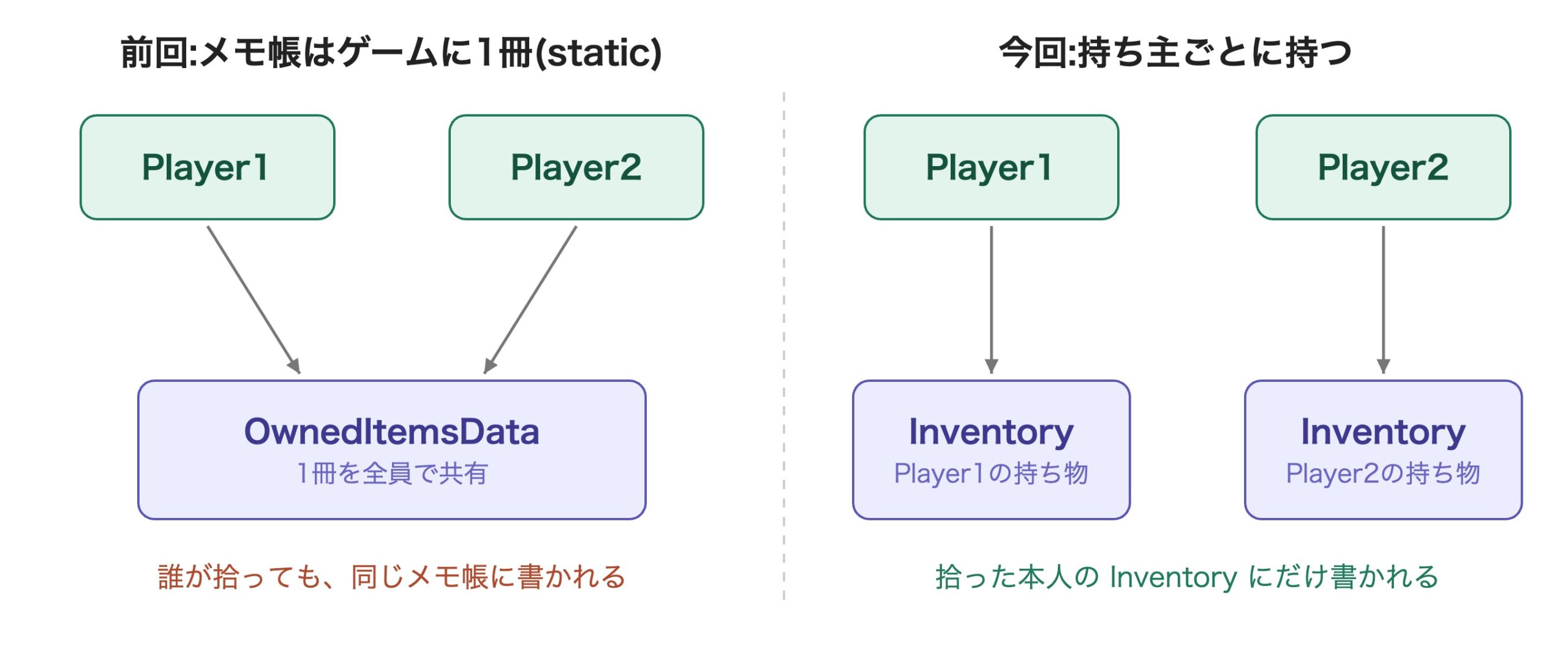 前回と今回の違いを示した図。前回は Player1もPlayer2も、同じ1冊のメモ帳に書き込む。今回は Player1とPlayer2が、それぞれ自分の Inventory に書き込む