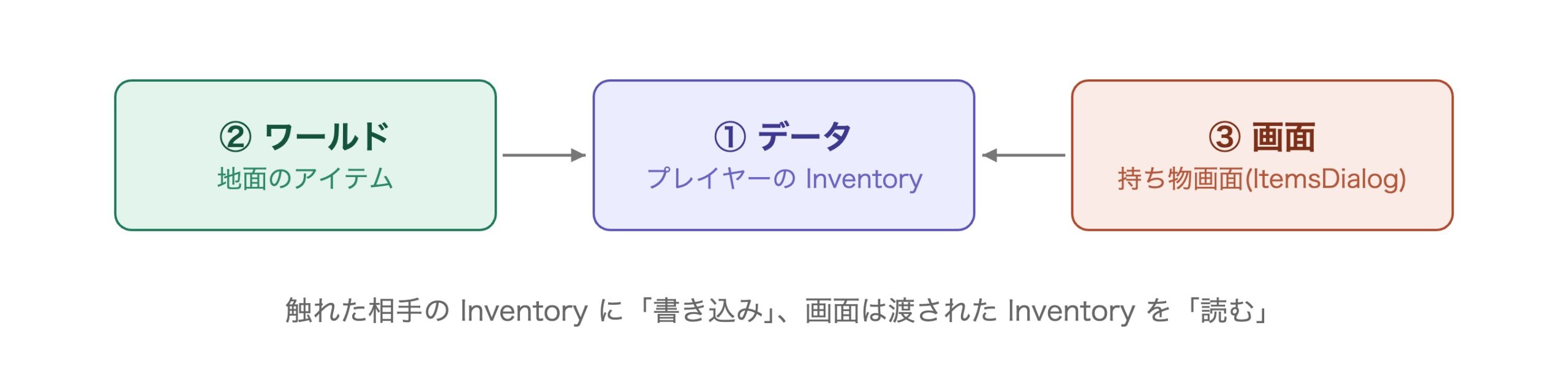 持ち物リストの3つの役割の図。地面のアイテムが、プレイヤーの Inventory に書き込み、持ち物画面が、その Inventory を読んで表示する