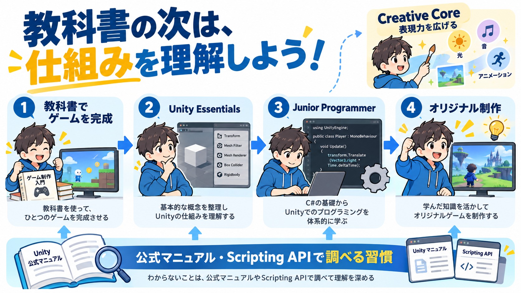 「教科書の次は、仕組みを理解しよう」の学習ロードマップ。教科書でゲームを完成、Unity Essentials、Junior Programmer、オリジナル制作の順に進み、並行して公式マニュアルとScripting APIで調べる習慣を身につける。表現力を広げたい場合はCreative Coreに進む