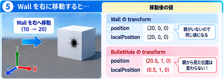 Wallを右に移動した後は、positionは変わるがlocalPositionは変わらない