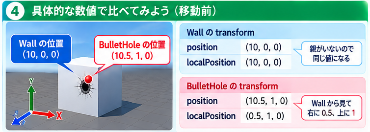 移動前のWallとBulletHoleのpositionとlocalPositionの値
