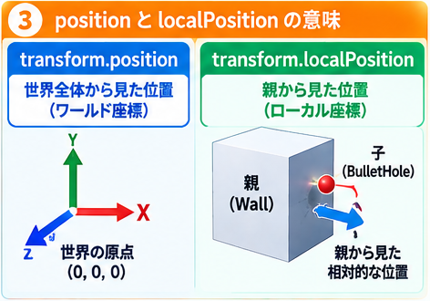 transform.positionは世界から見た位置、transform.localPositionは親から見た位置
