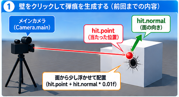 壁をクリックして弾痕を生成し、壁の子にするまでの前回までの流れ