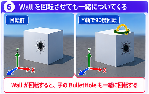Wallを回転させても、子のBulletHoleも一緒に回転する