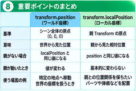 transform.positionとtransform.localPositionの違いのまとめ表
