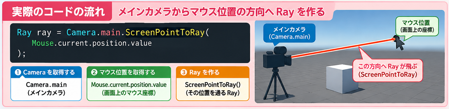 Camera.mainからマウス位置の方向へRayを作る流れ