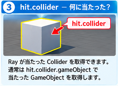 hit.colliderはRayが当たったColliderを表す