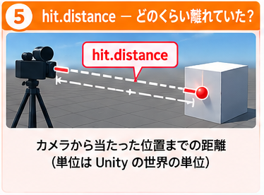 hit.distanceはカメラから当たった位置までの距離を表す