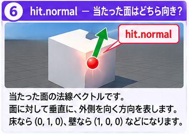 hit.normalは当たった面の法線ベクトルを表す