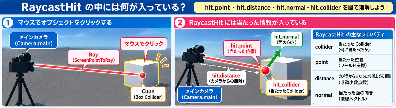 RaycastHitの中には何が入っている？ collider・point・distance・normalを図で理解する