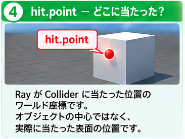 hit.pointはRayが当たったワールド座標上の位置を表す