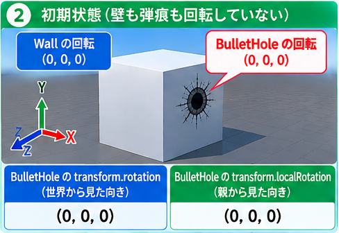 壁も弾痕も回転していない初期状態では、rotationもlocalRotationも(0, 0, 0)
