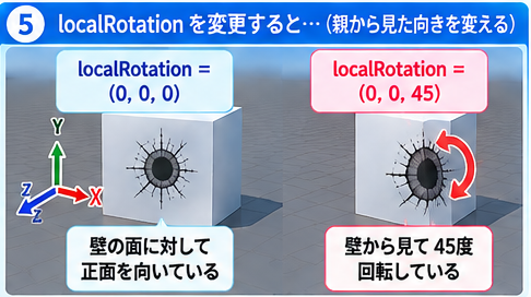localRotationを(0, 0, 45)に変更すると、壁から見て45度回転する