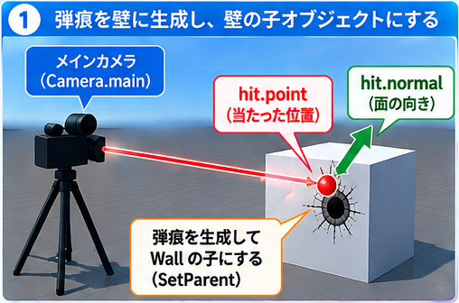 壁をクリックして弾痕を生成し、壁の子にするまでの流れ