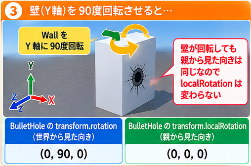 壁をY軸に90度回転させると、rotationは(0, 90, 0)になりlocalRotationは(0, 0, 0)のまま